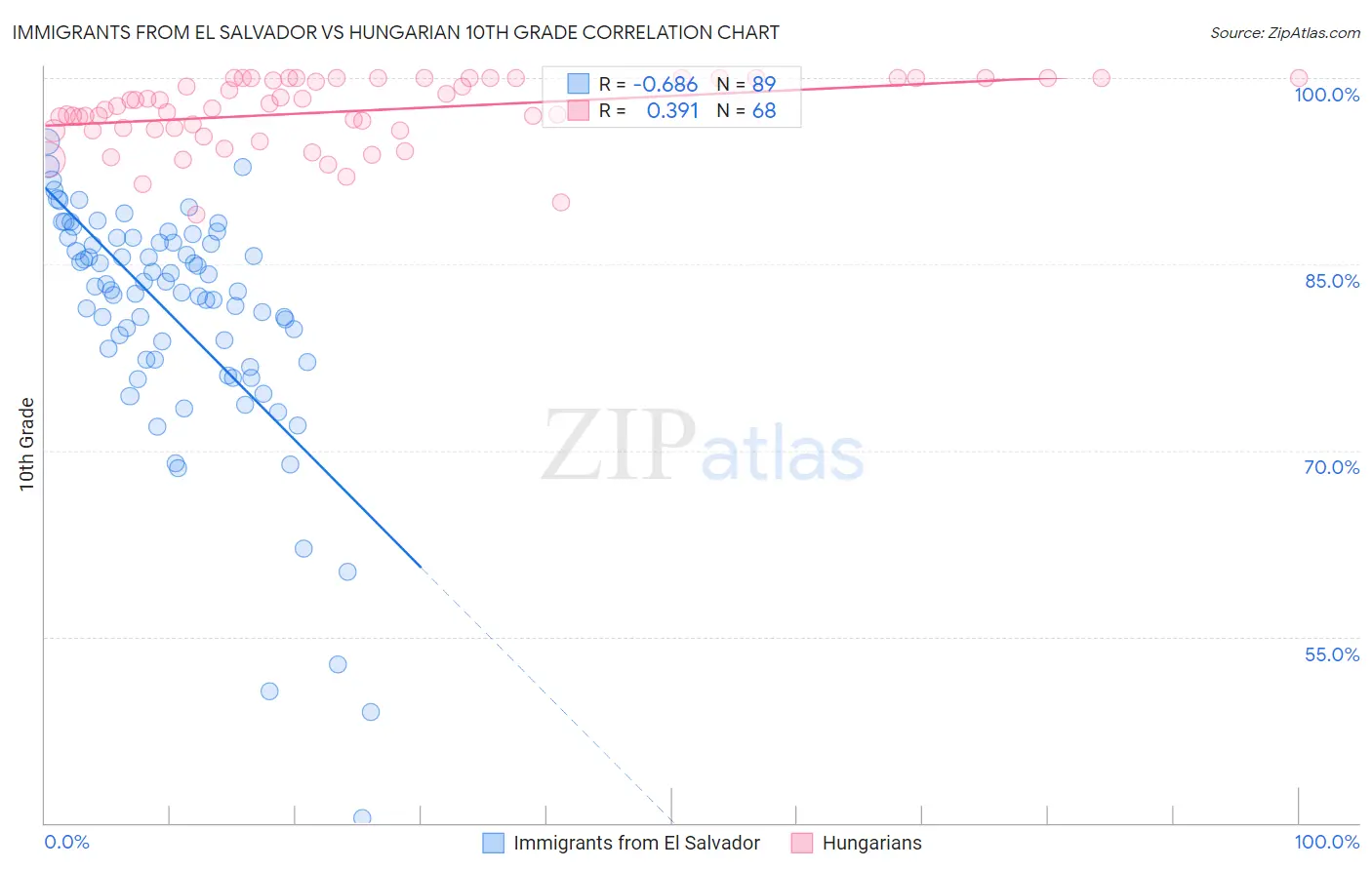 Immigrants from El Salvador vs Hungarian 10th Grade