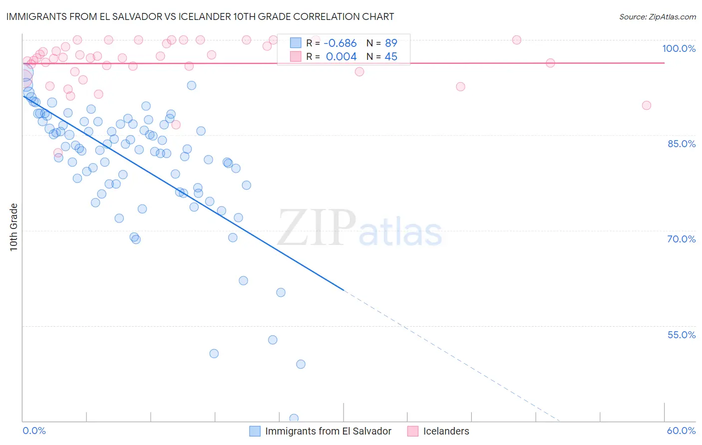 Immigrants from El Salvador vs Icelander 10th Grade