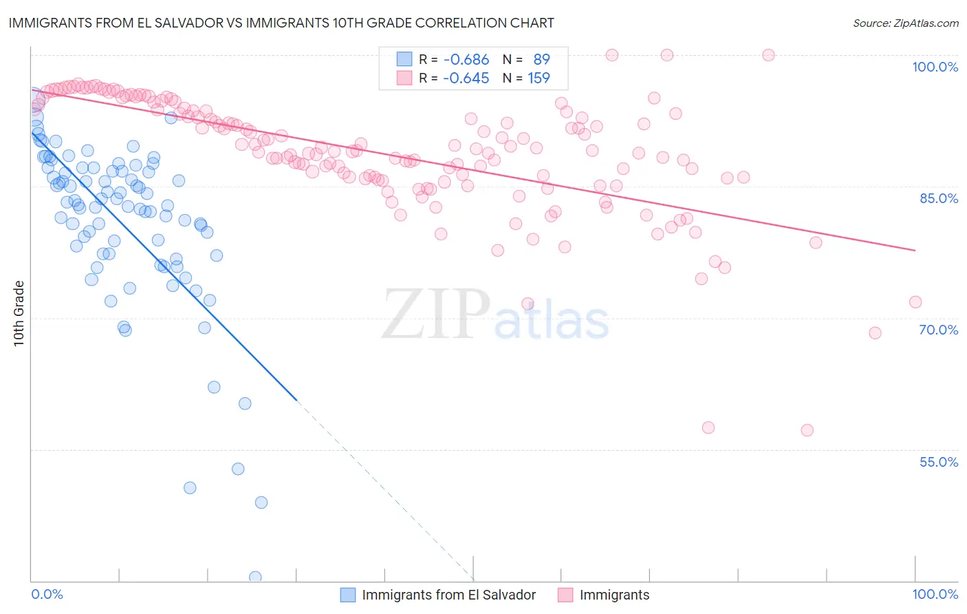 Immigrants from El Salvador vs Immigrants 10th Grade