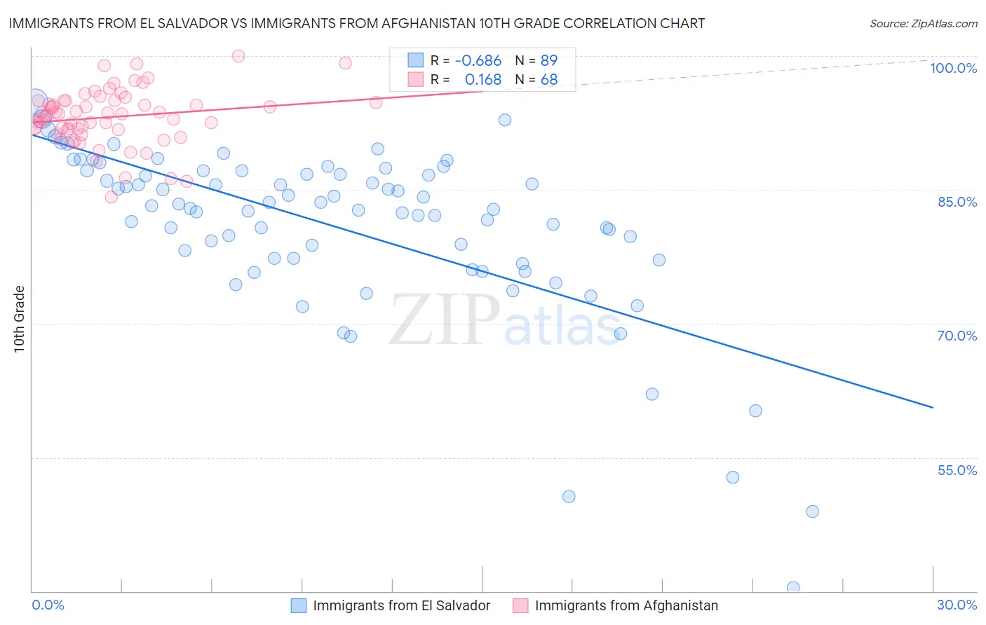 Immigrants from El Salvador vs Immigrants from Afghanistan 10th Grade