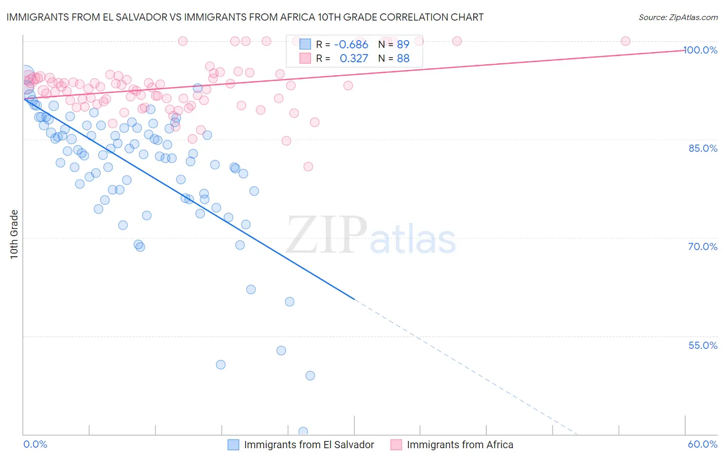 Immigrants from El Salvador vs Immigrants from Africa 10th Grade