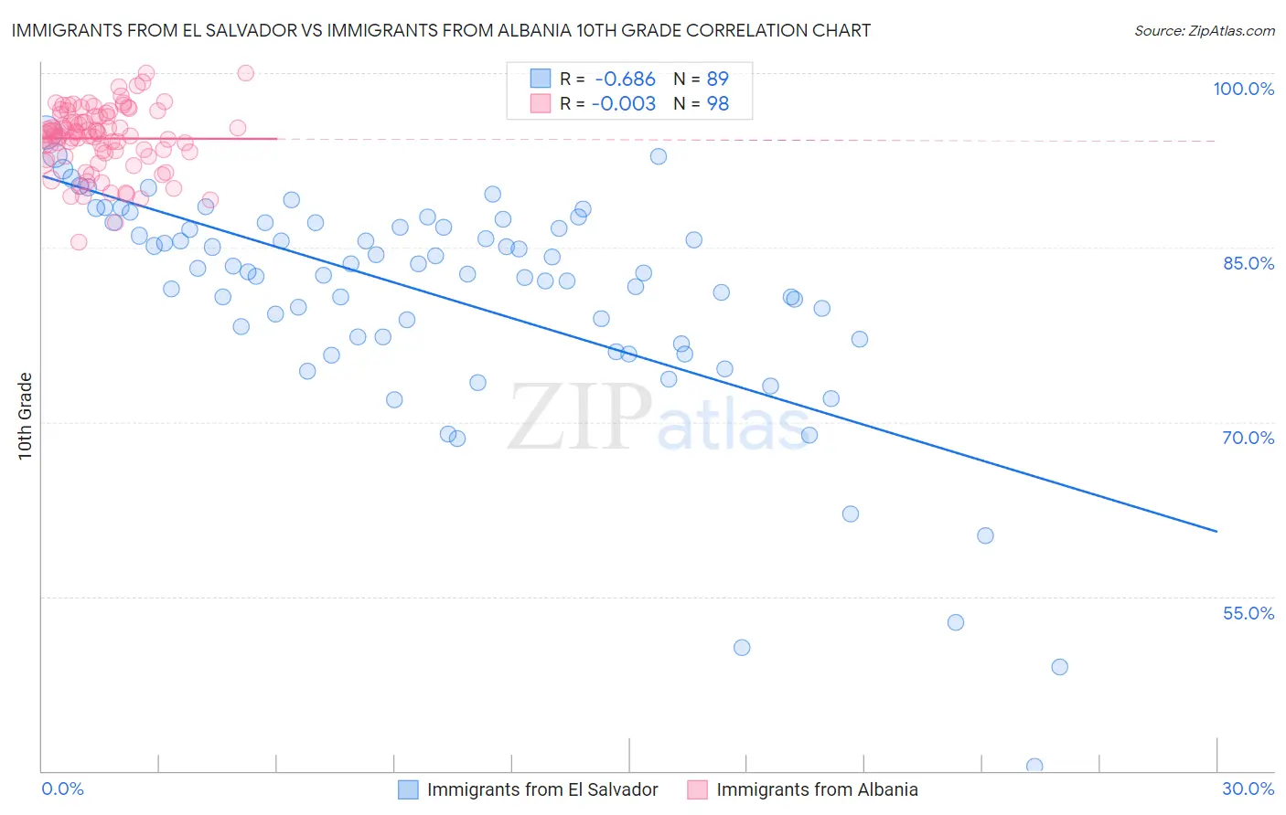 Immigrants from El Salvador vs Immigrants from Albania 10th Grade