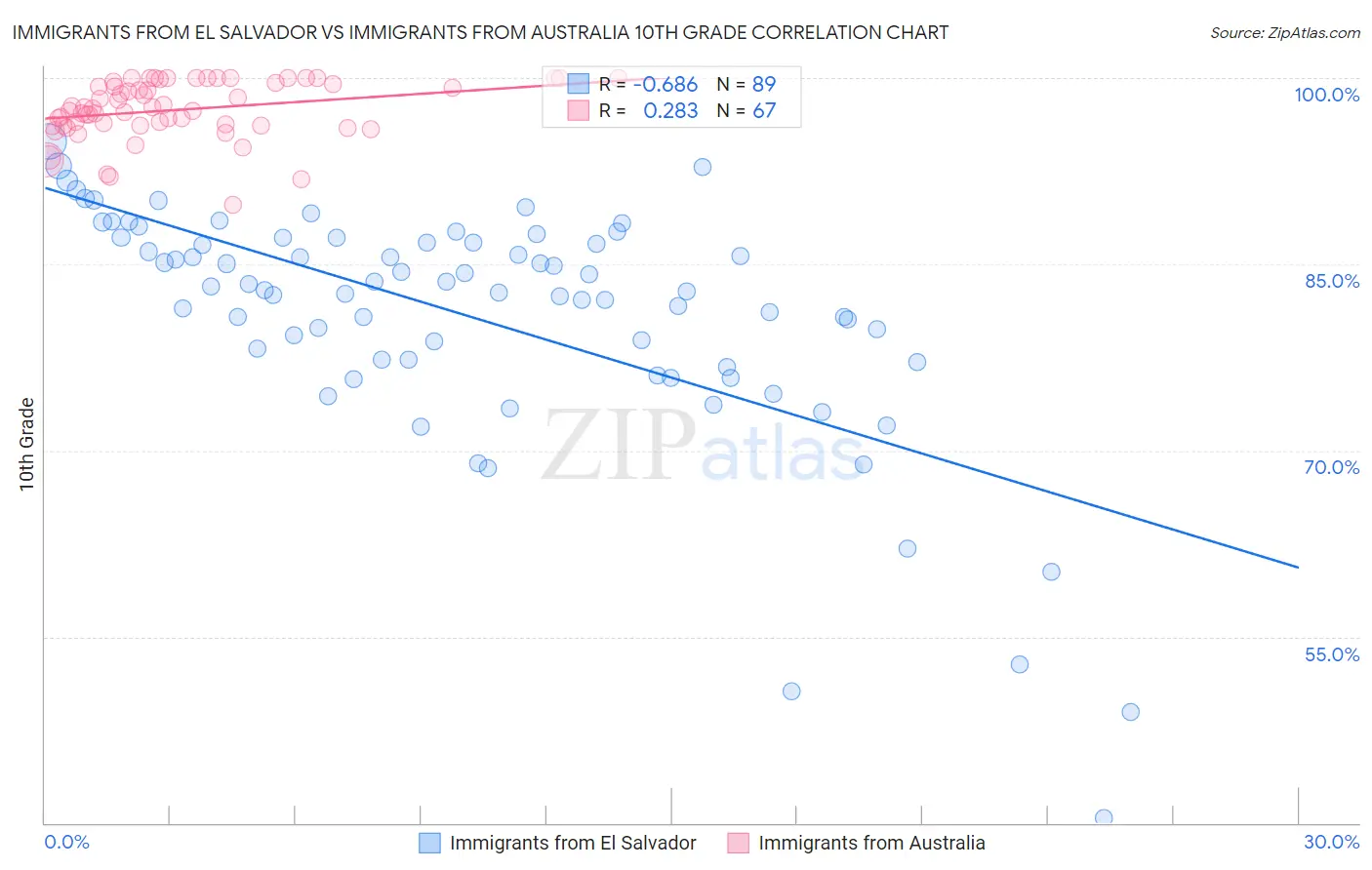 Immigrants from El Salvador vs Immigrants from Australia 10th Grade