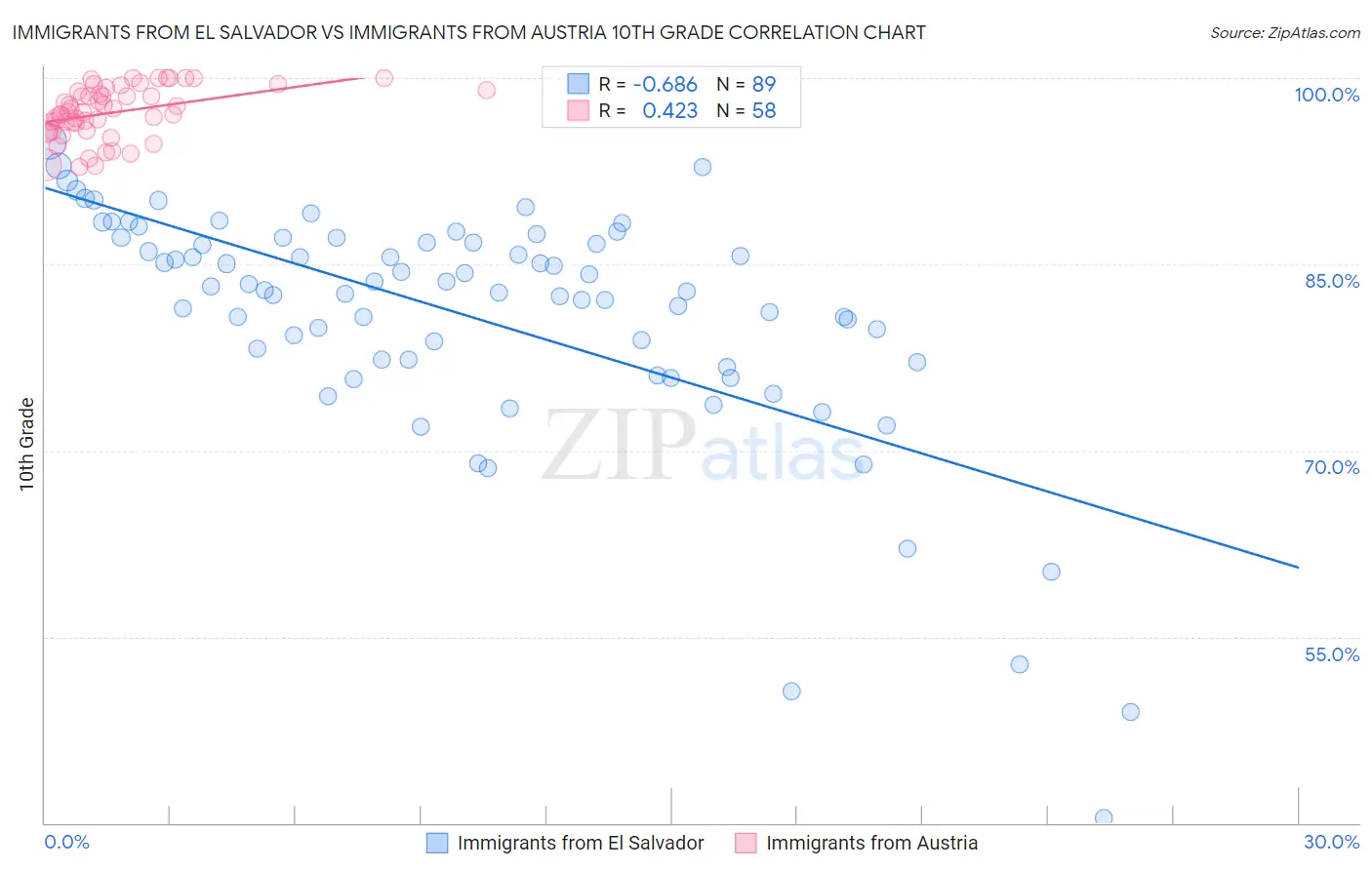 Immigrants from El Salvador vs Immigrants from Austria 10th Grade