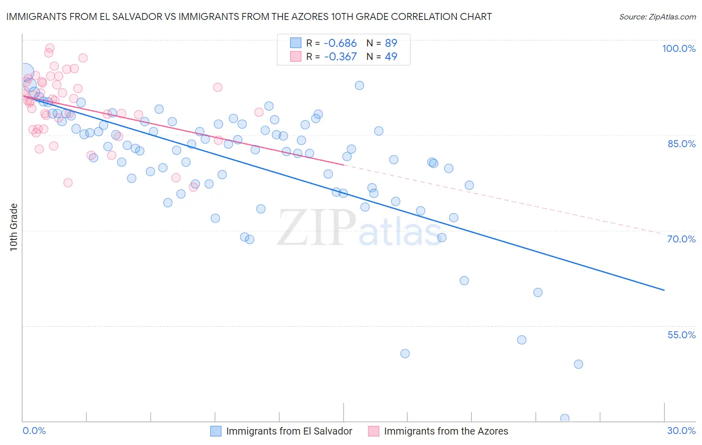 Immigrants from El Salvador vs Immigrants from the Azores 10th Grade