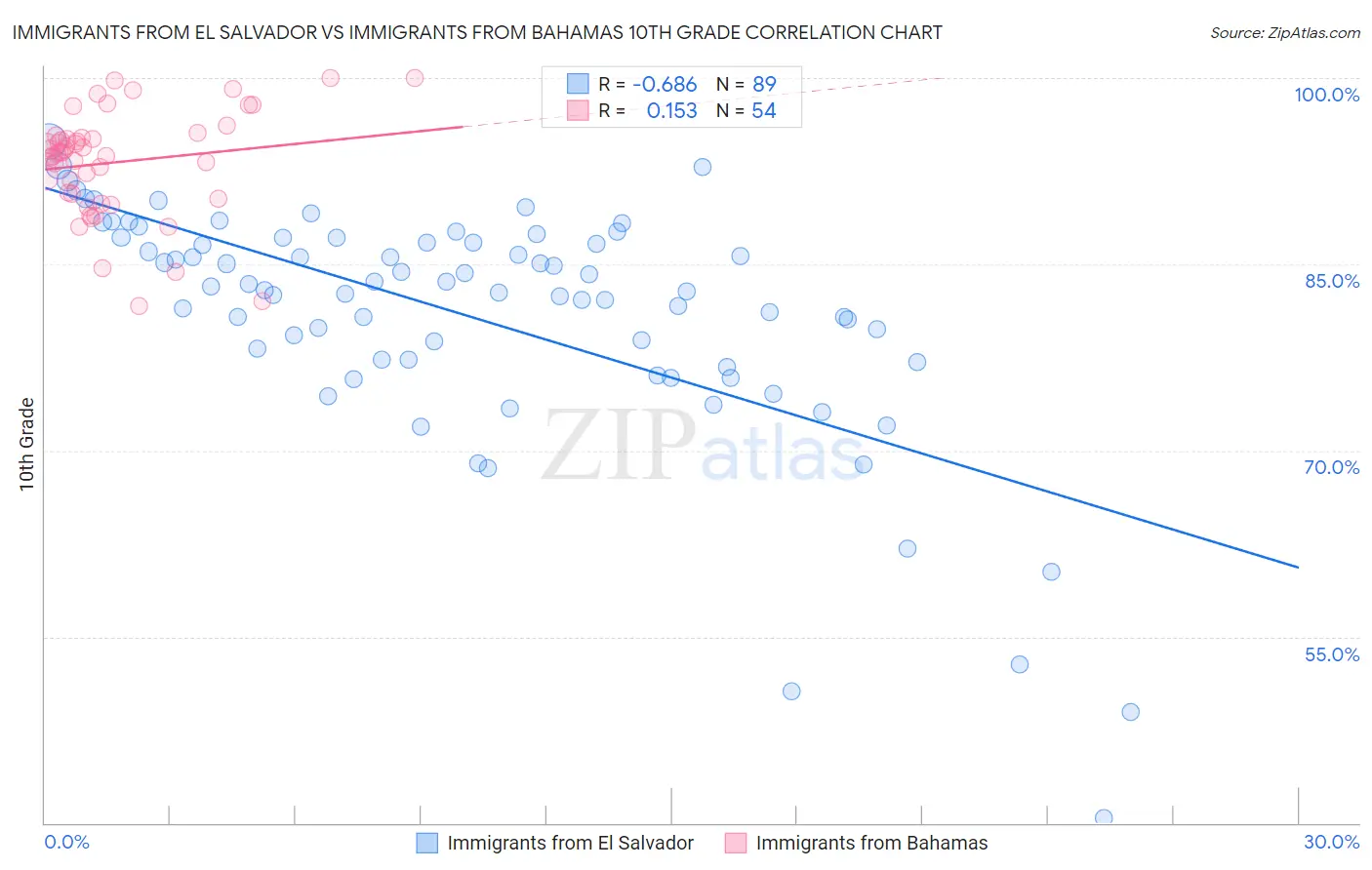 Immigrants from El Salvador vs Immigrants from Bahamas 10th Grade