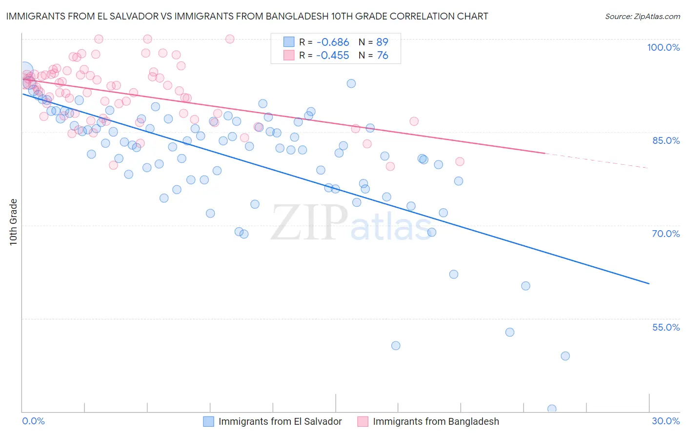 Immigrants from El Salvador vs Immigrants from Bangladesh 10th Grade