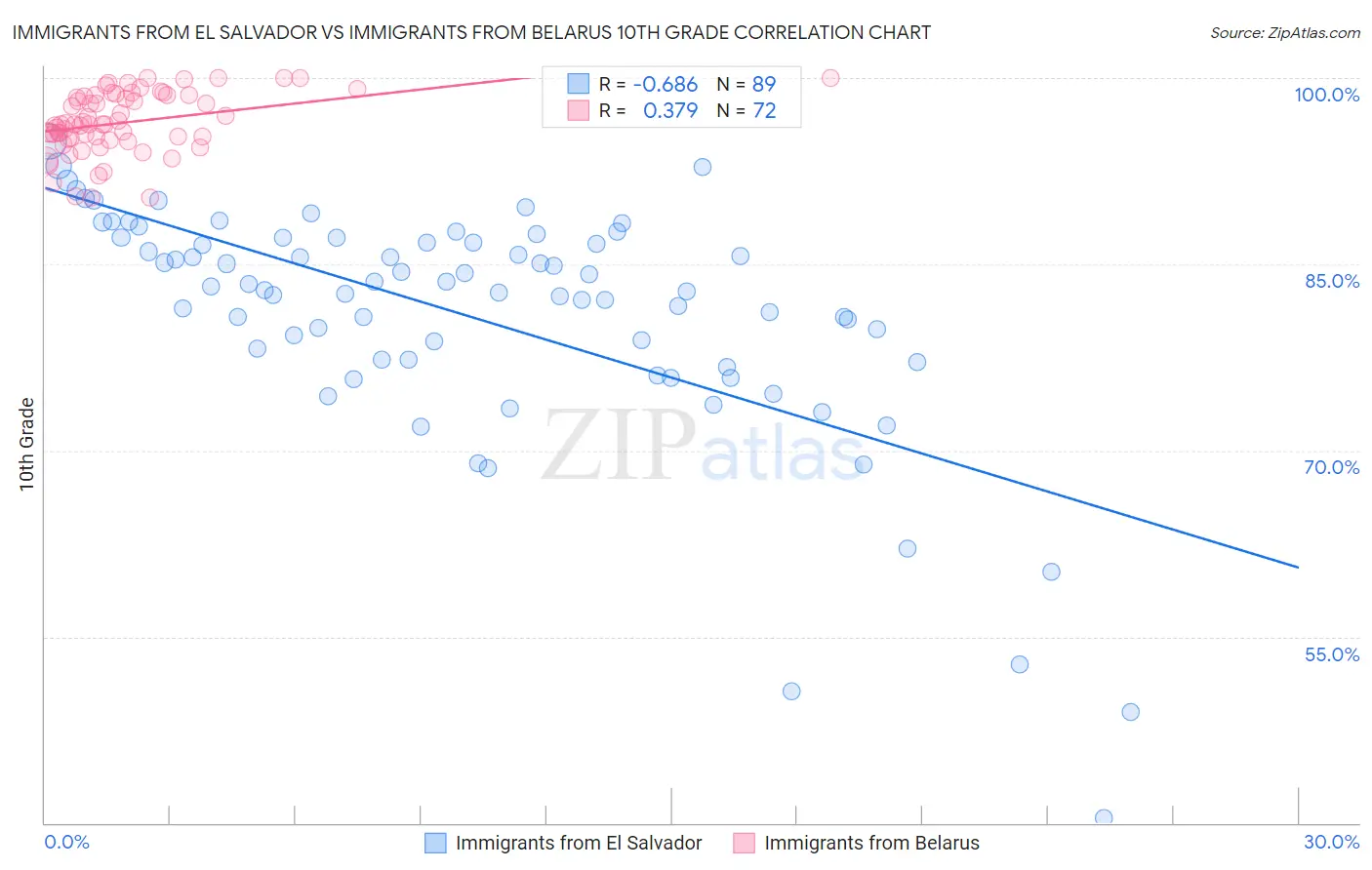 Immigrants from El Salvador vs Immigrants from Belarus 10th Grade
