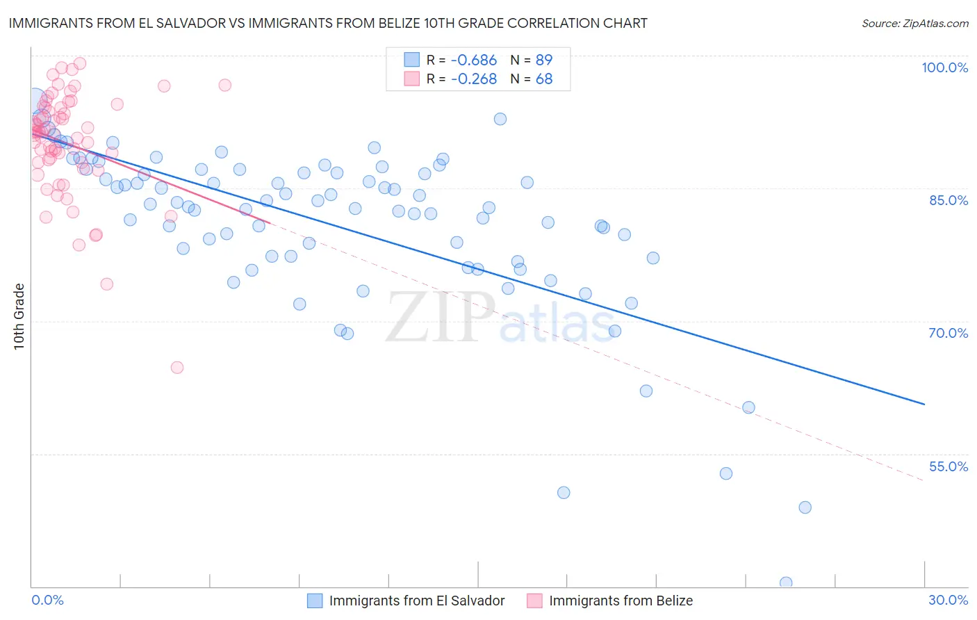 Immigrants from El Salvador vs Immigrants from Belize 10th Grade