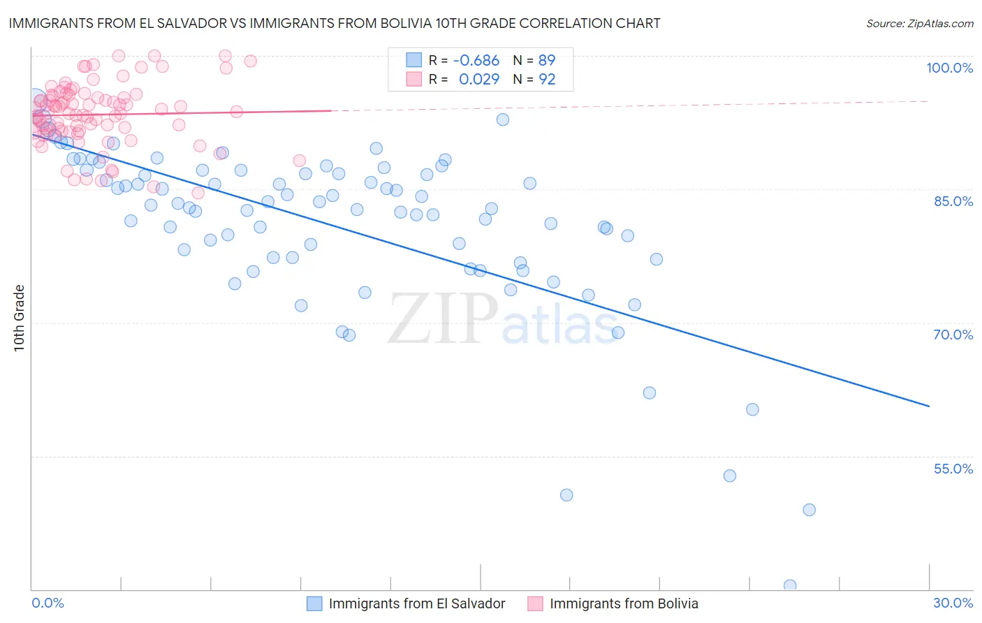 Immigrants from El Salvador vs Immigrants from Bolivia 10th Grade