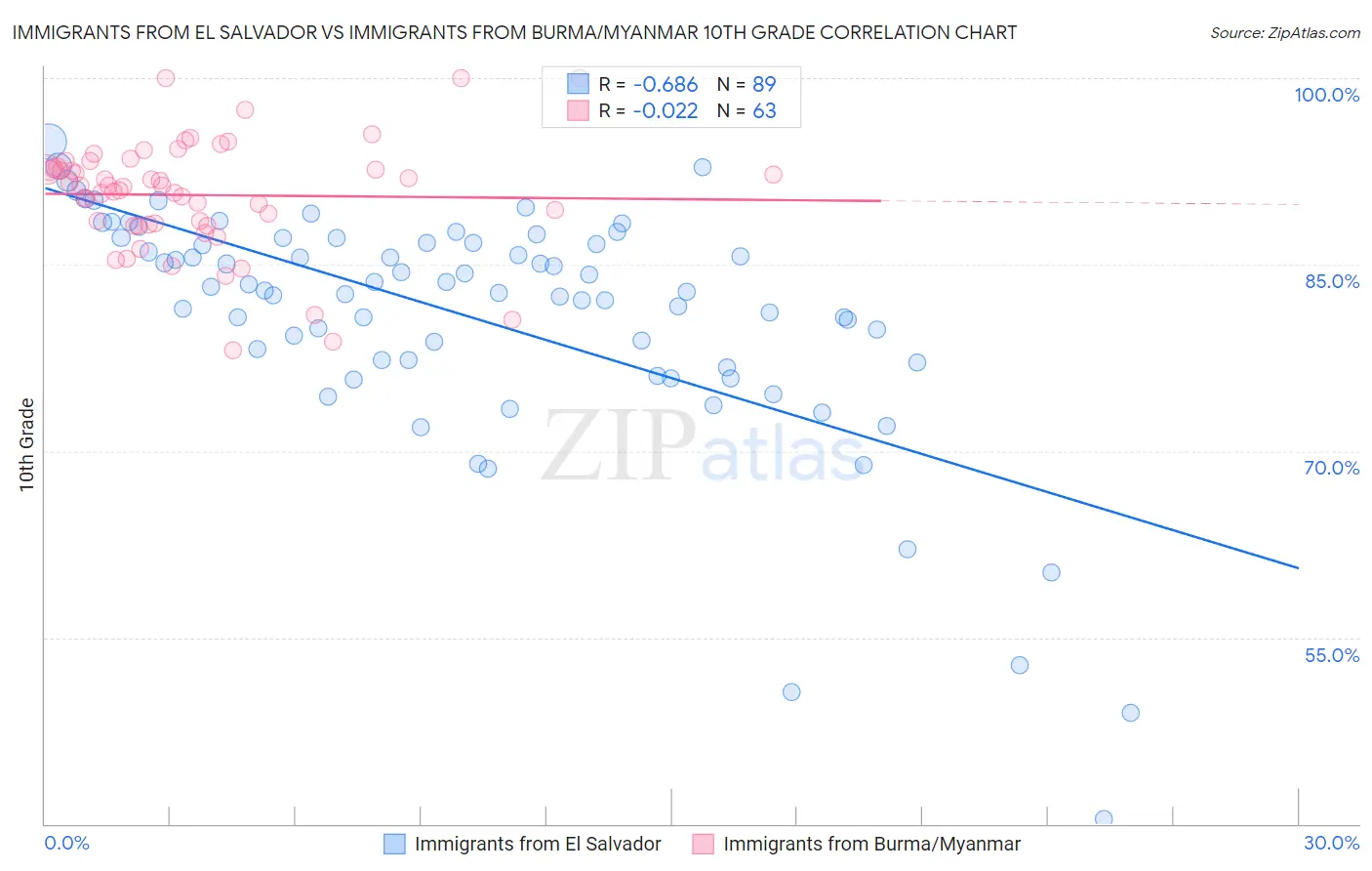 Immigrants from El Salvador vs Immigrants from Burma/Myanmar 10th Grade