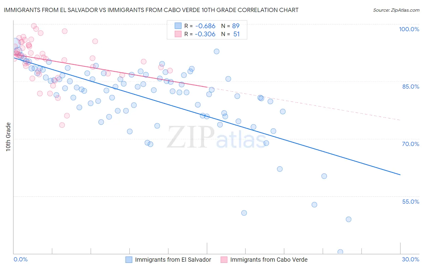 Immigrants from El Salvador vs Immigrants from Cabo Verde 10th Grade