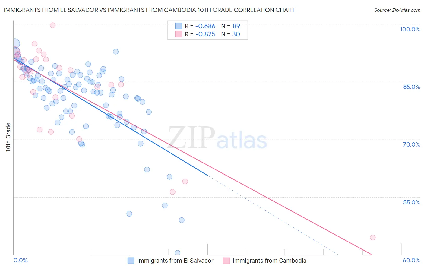 Immigrants from El Salvador vs Immigrants from Cambodia 10th Grade