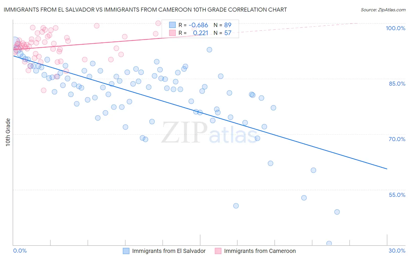 Immigrants from El Salvador vs Immigrants from Cameroon 10th Grade