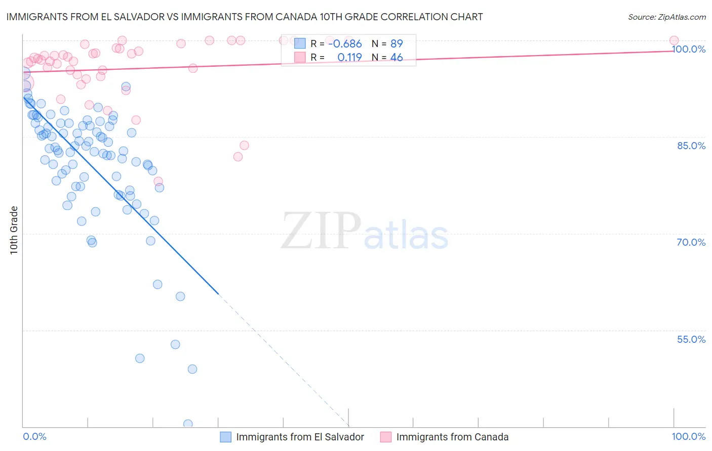 Immigrants from El Salvador vs Immigrants from Canada 10th Grade