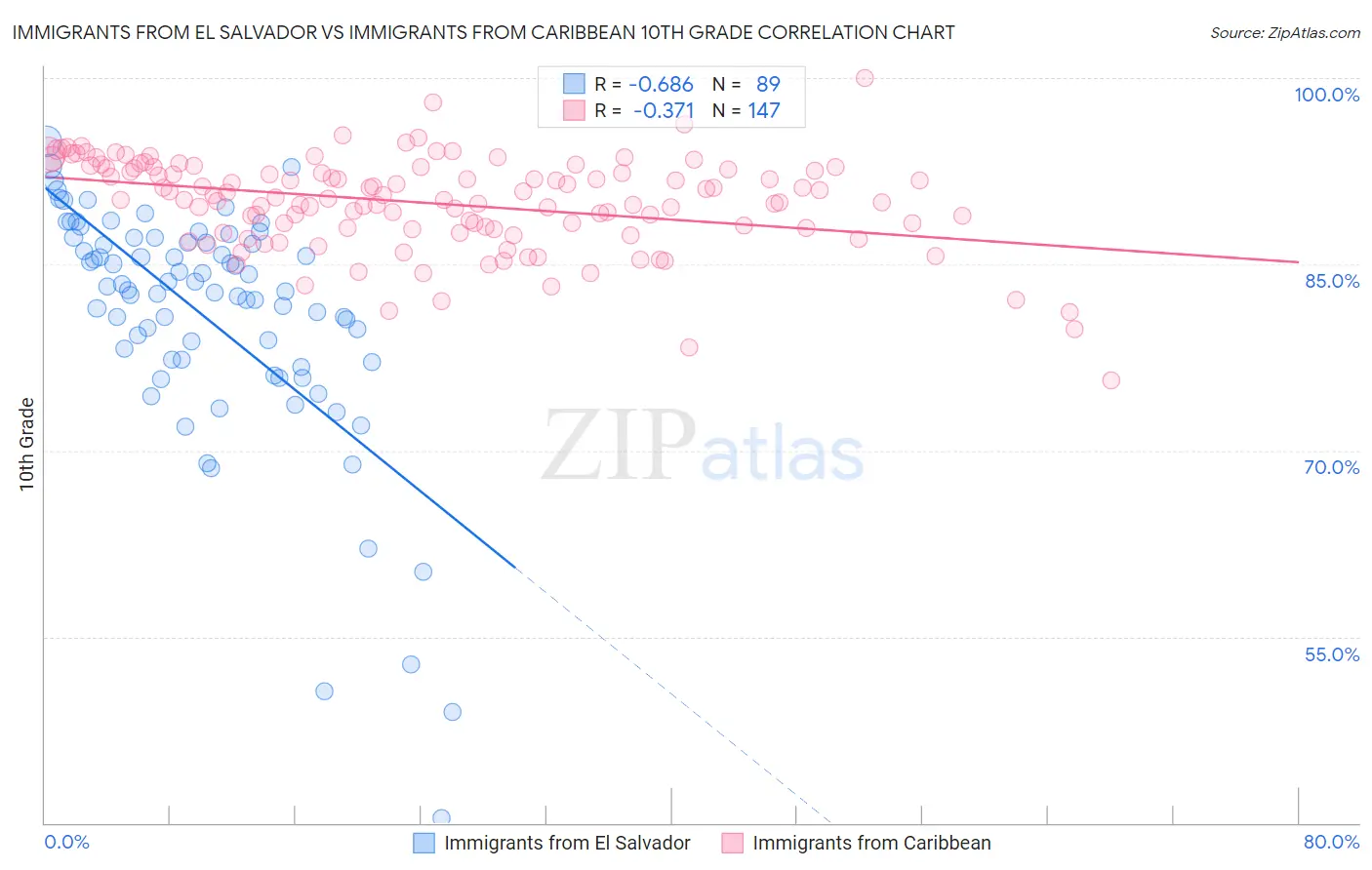Immigrants from El Salvador vs Immigrants from Caribbean 10th Grade