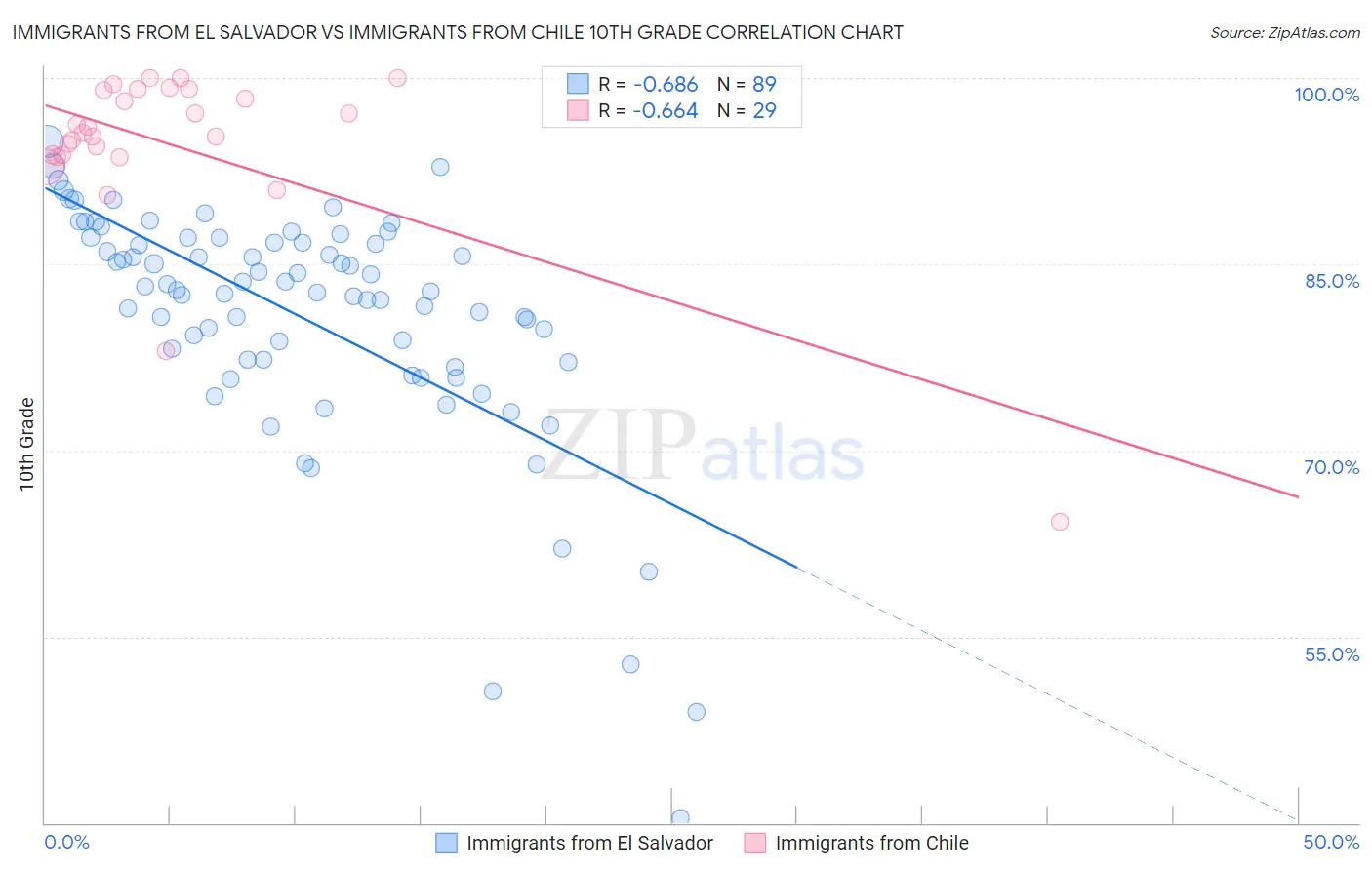Immigrants from El Salvador vs Immigrants from Chile 10th Grade