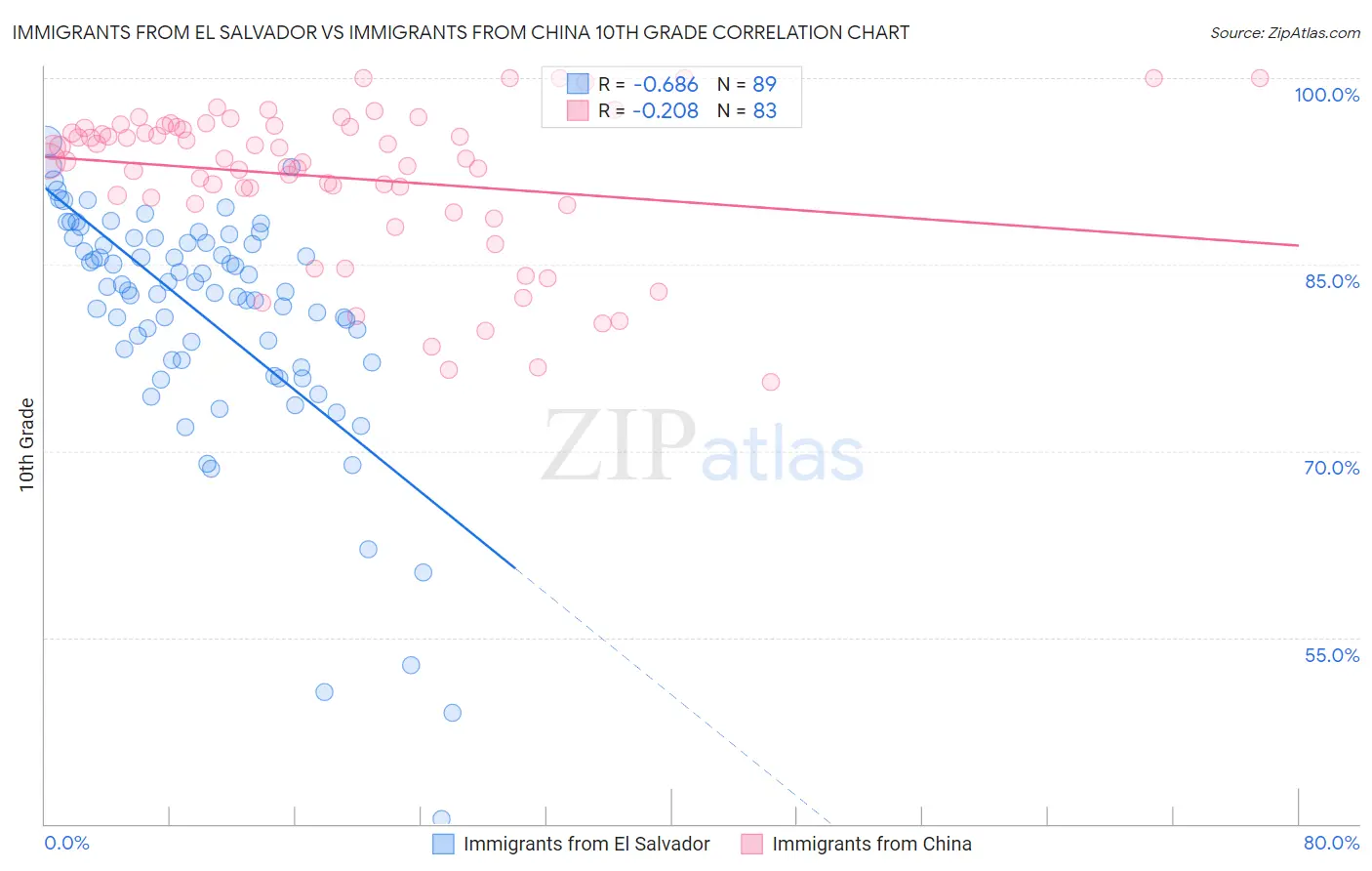 Immigrants from El Salvador vs Immigrants from China 10th Grade