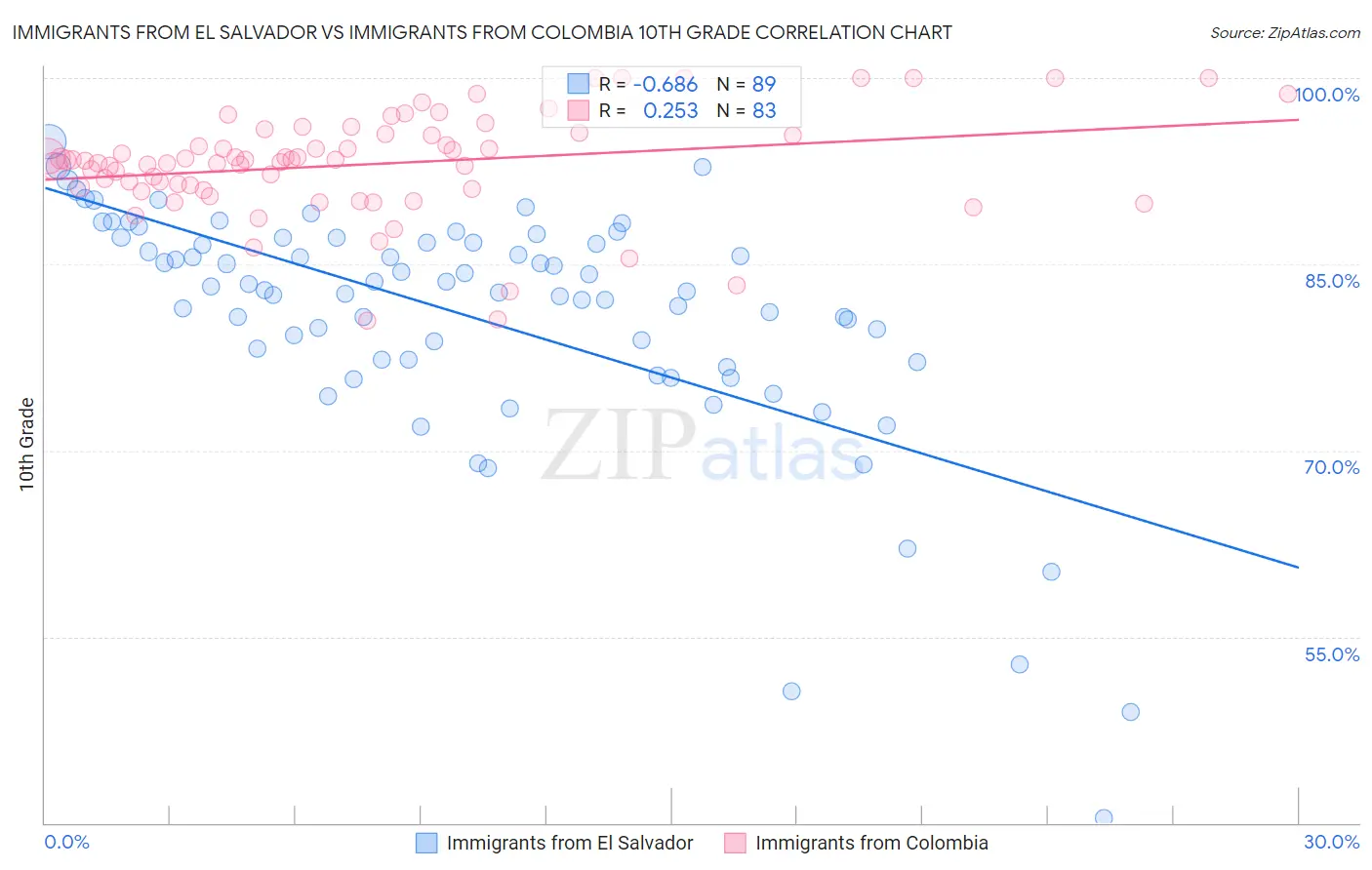 Immigrants from El Salvador vs Immigrants from Colombia 10th Grade