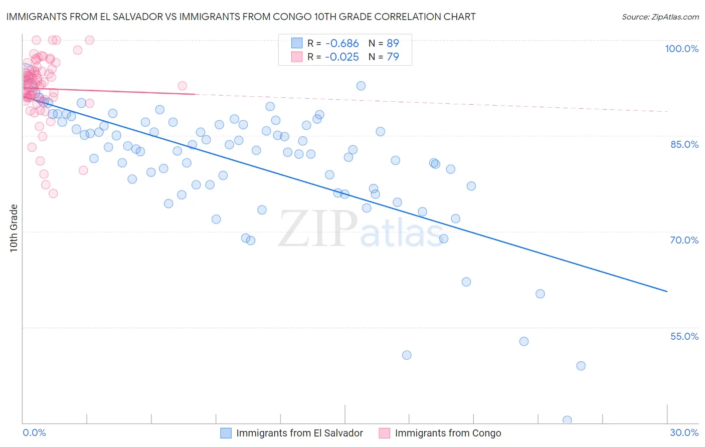 Immigrants from El Salvador vs Immigrants from Congo 10th Grade