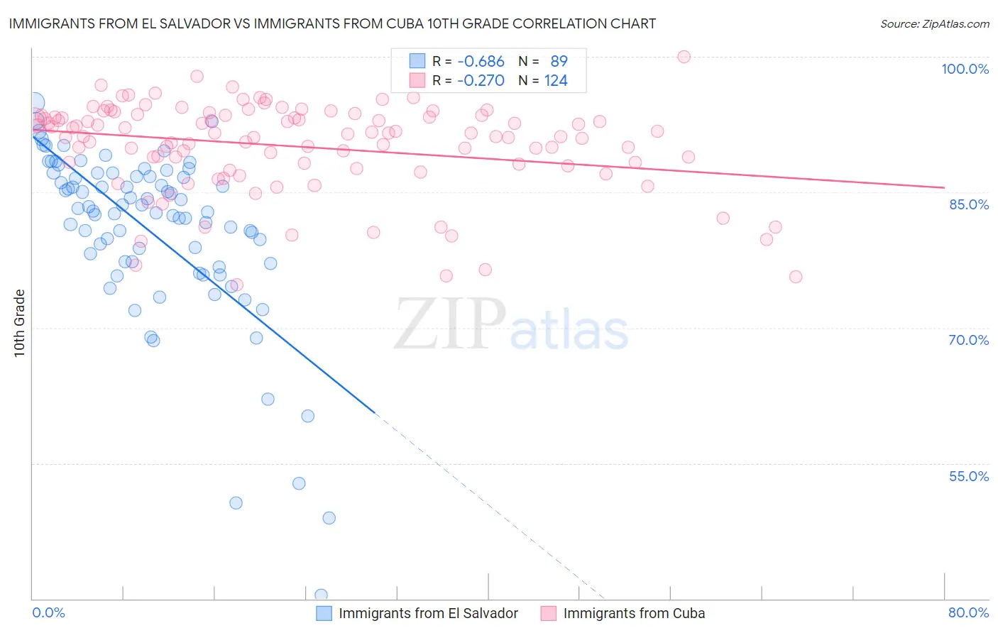 Immigrants from El Salvador vs Immigrants from Cuba 10th Grade