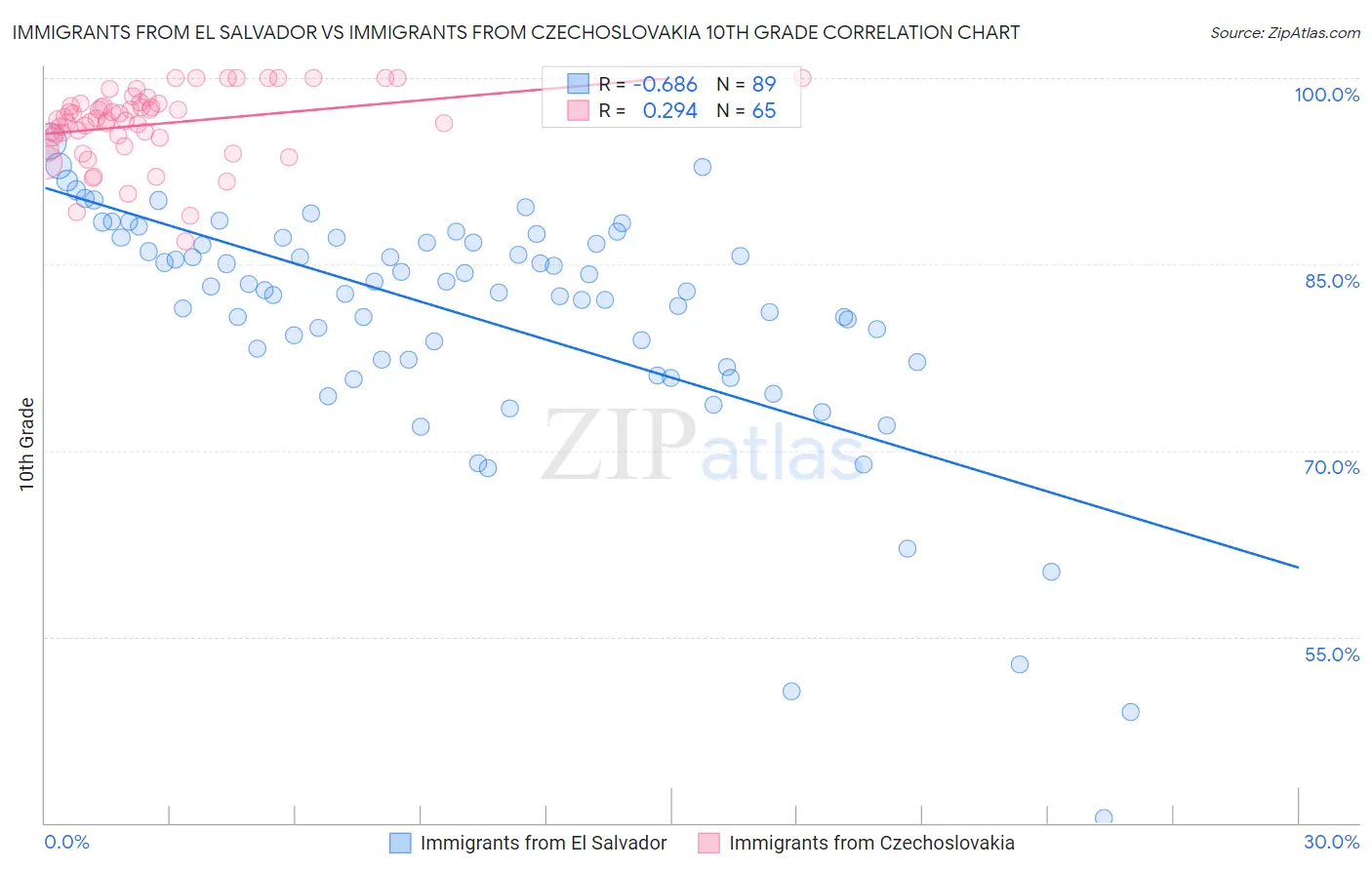 Immigrants from El Salvador vs Immigrants from Czechoslovakia 10th Grade