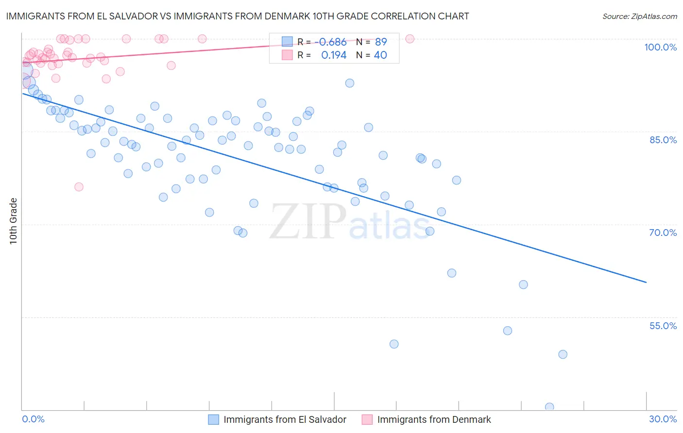 Immigrants from El Salvador vs Immigrants from Denmark 10th Grade