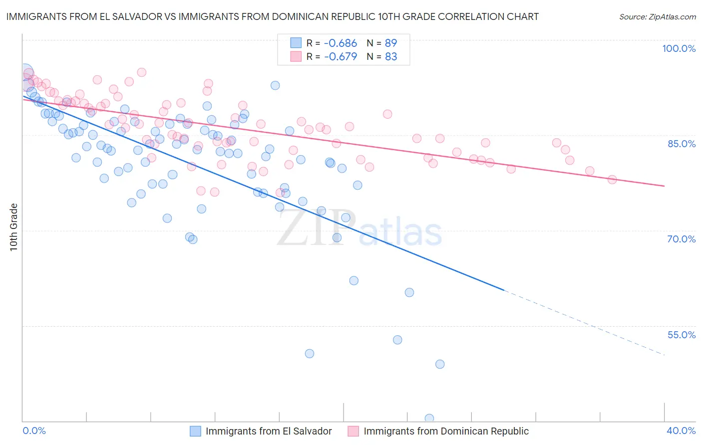 Immigrants from El Salvador vs Immigrants from Dominican Republic 10th Grade
