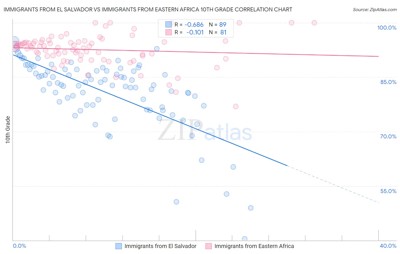 Immigrants from El Salvador vs Immigrants from Eastern Africa 10th Grade