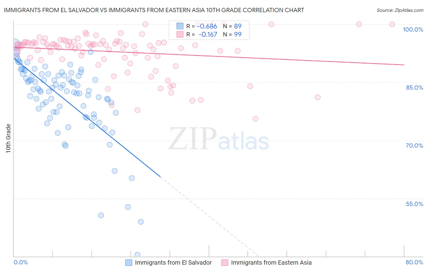 Immigrants from El Salvador vs Immigrants from Eastern Asia 10th Grade