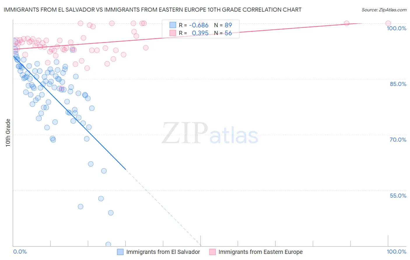 Immigrants from El Salvador vs Immigrants from Eastern Europe 10th Grade