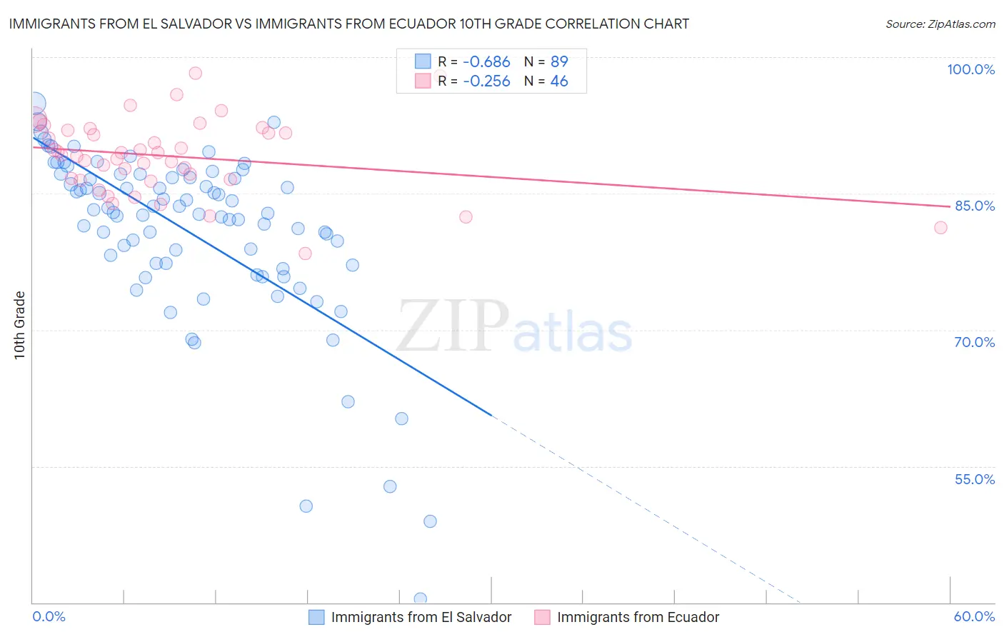 Immigrants from El Salvador vs Immigrants from Ecuador 10th Grade