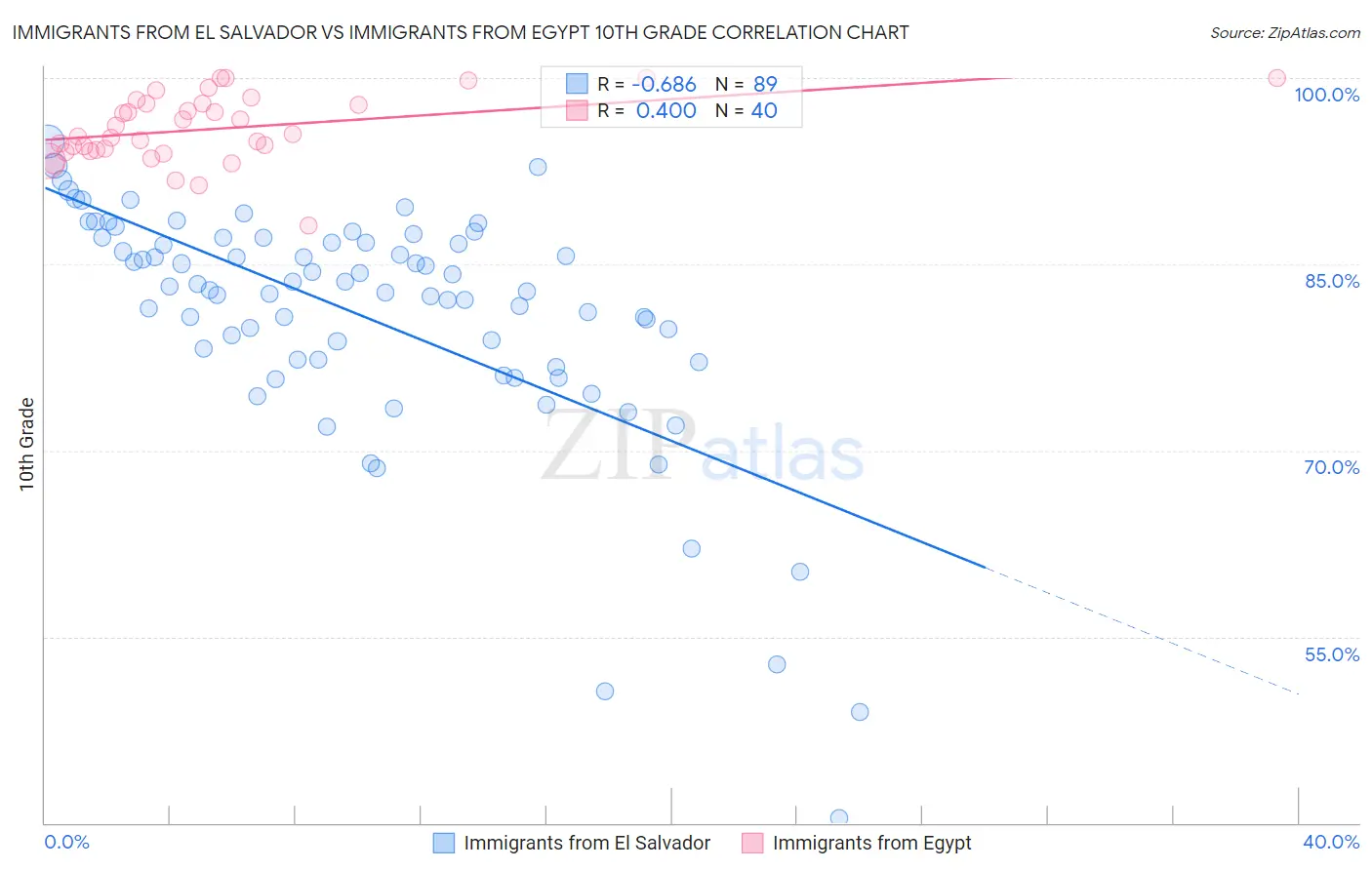 Immigrants from El Salvador vs Immigrants from Egypt 10th Grade