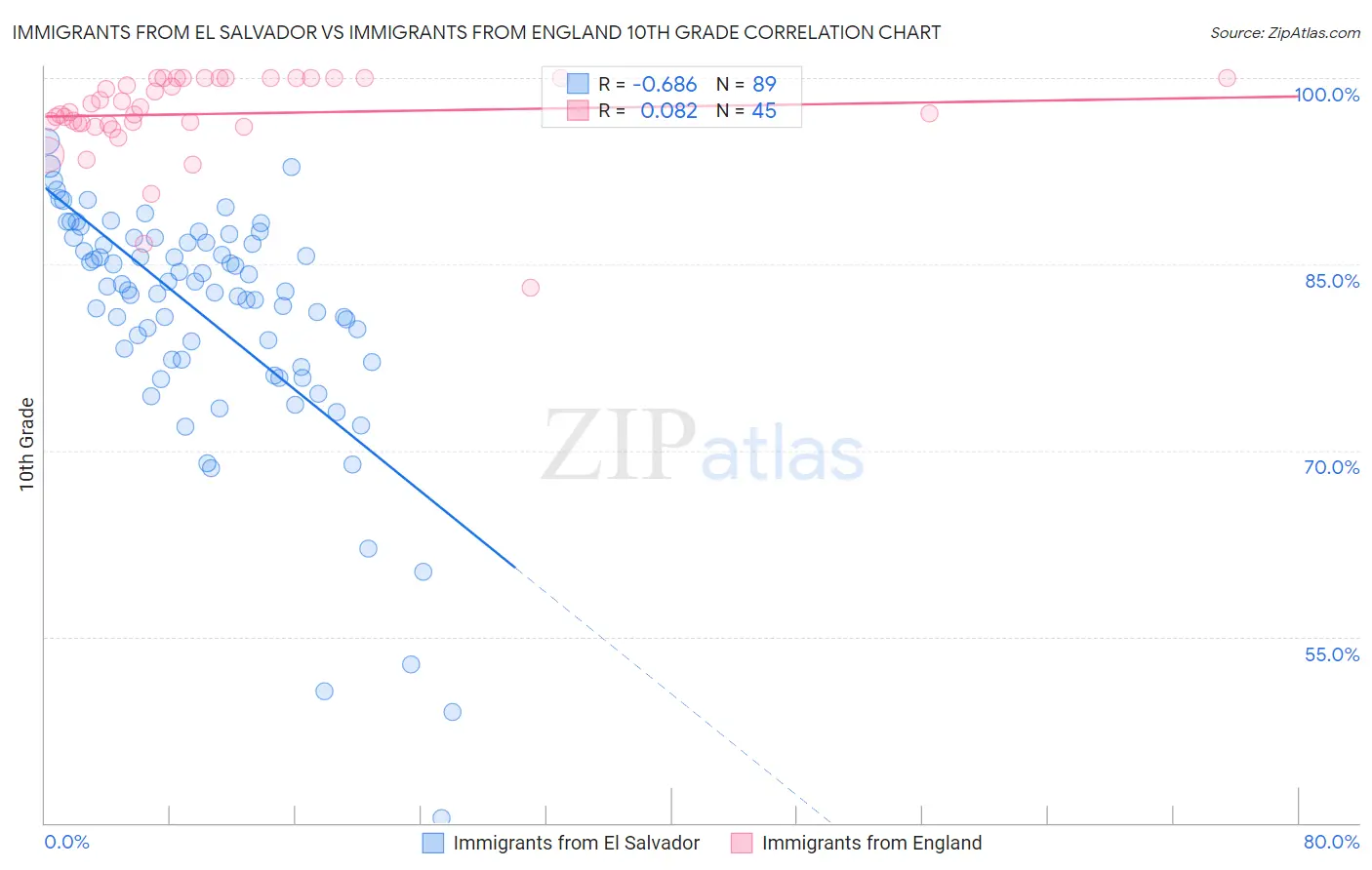Immigrants from El Salvador vs Immigrants from England 10th Grade