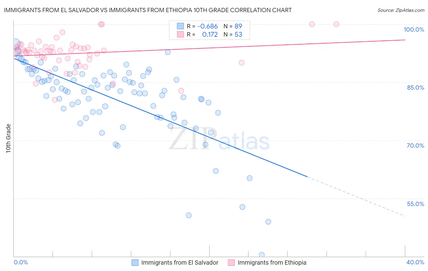 Immigrants from El Salvador vs Immigrants from Ethiopia 10th Grade