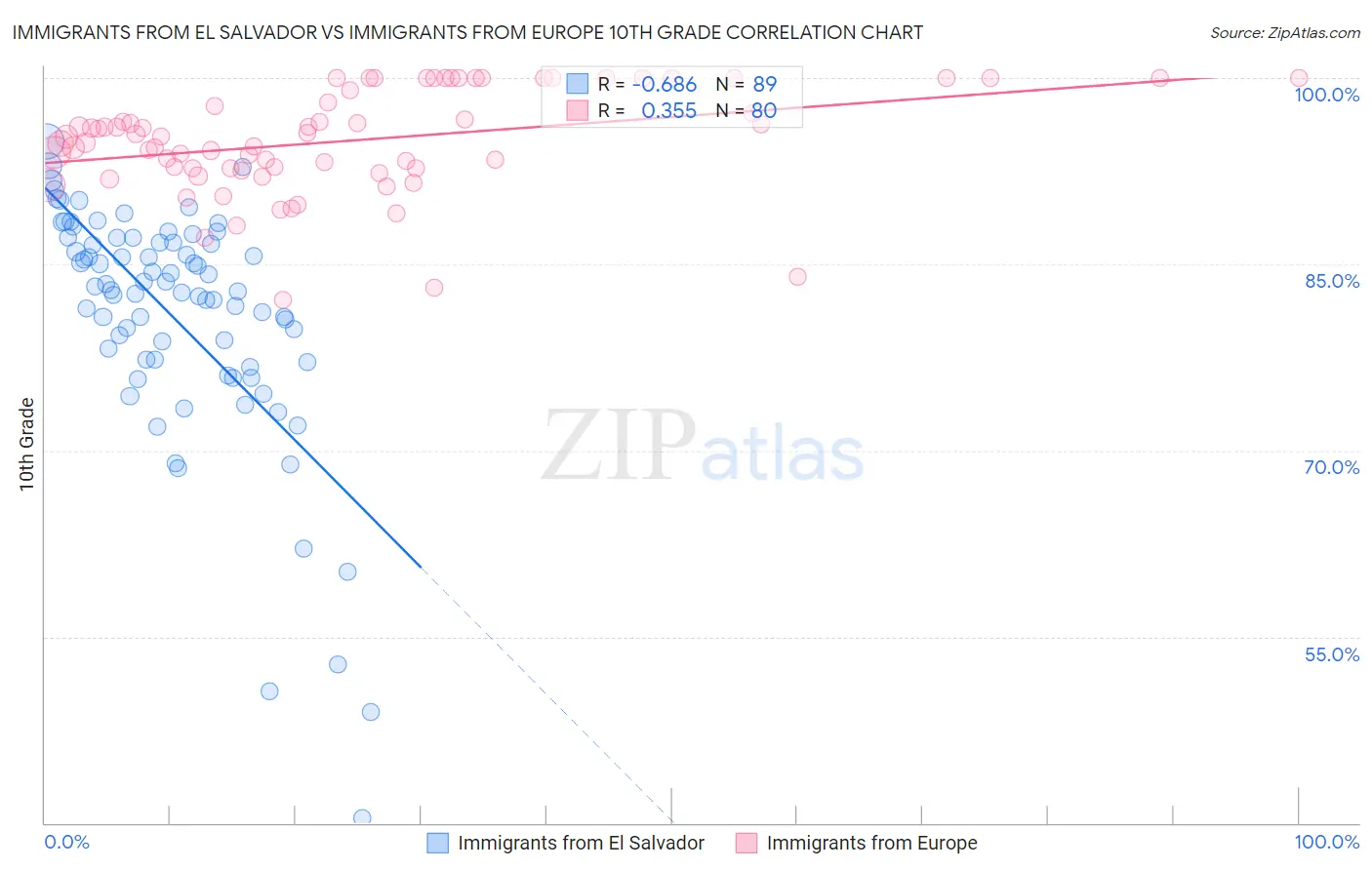 Immigrants from El Salvador vs Immigrants from Europe 10th Grade