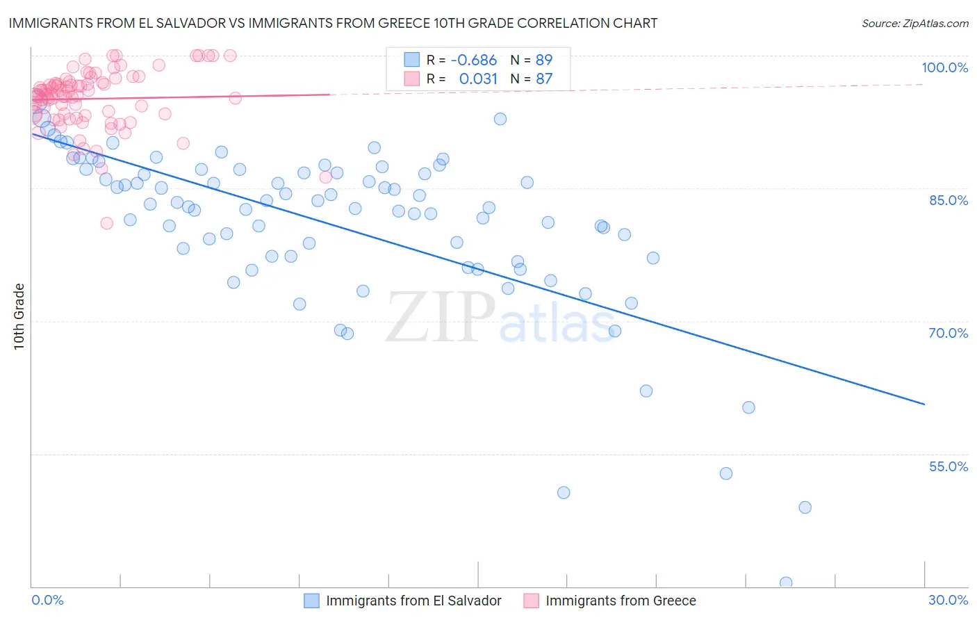 Immigrants from El Salvador vs Immigrants from Greece 10th Grade