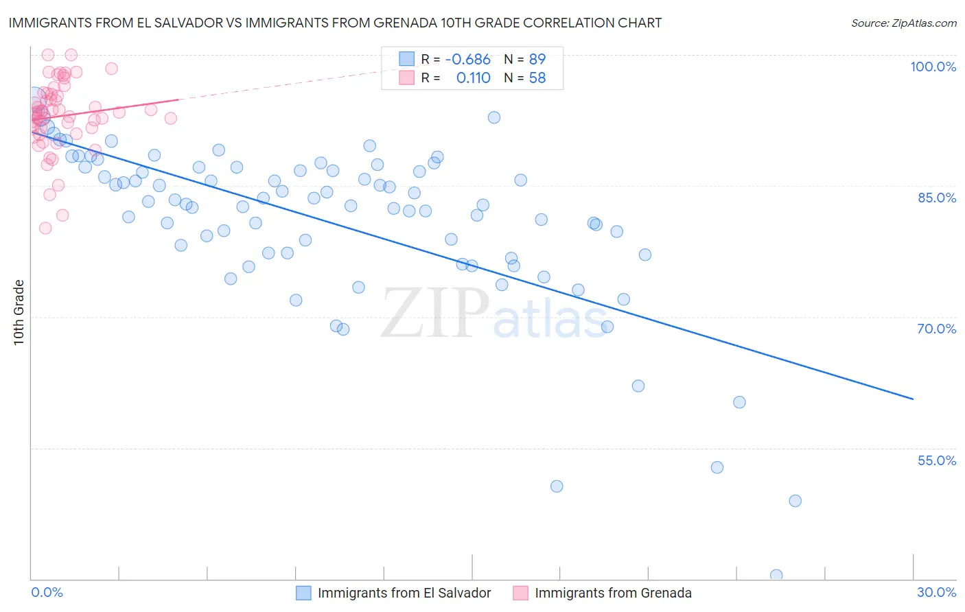Immigrants from El Salvador vs Immigrants from Grenada 10th Grade