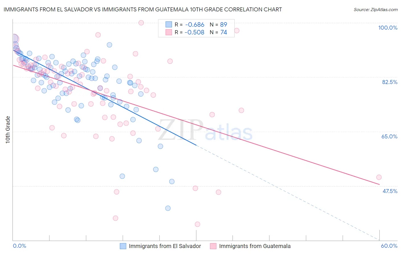 Immigrants from El Salvador vs Immigrants from Guatemala 10th Grade