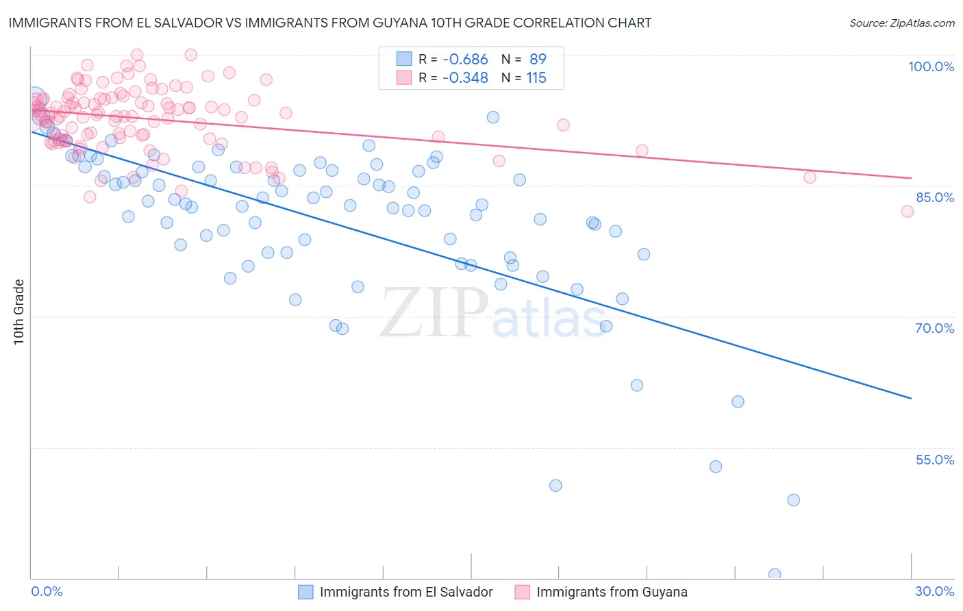 Immigrants from El Salvador vs Immigrants from Guyana 10th Grade
