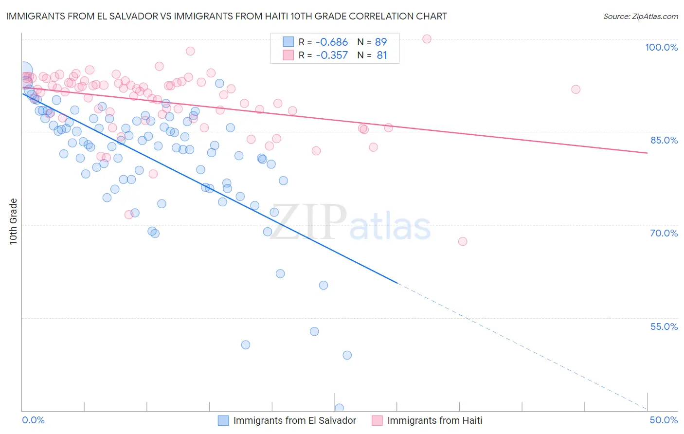 Immigrants from El Salvador vs Immigrants from Haiti 10th Grade