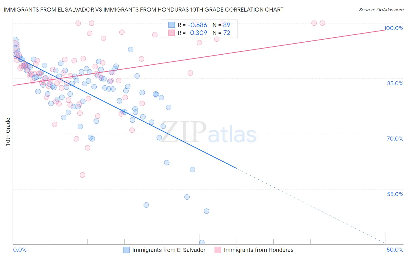 Immigrants from El Salvador vs Immigrants from Honduras 10th Grade