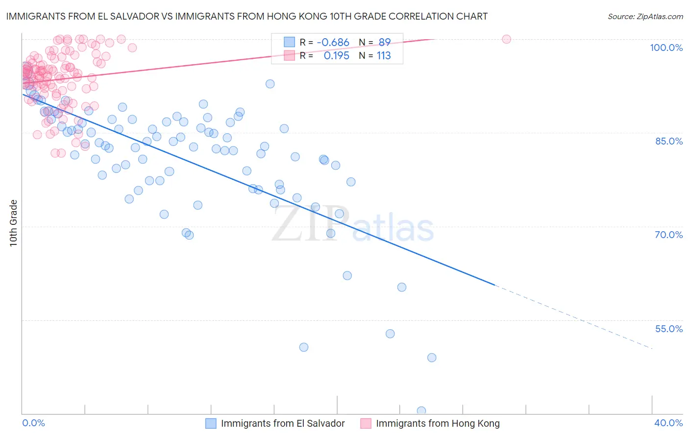 Immigrants from El Salvador vs Immigrants from Hong Kong 10th Grade
