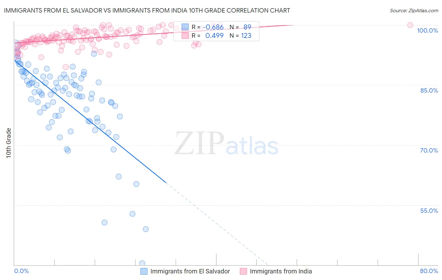 Immigrants from El Salvador vs Immigrants from India 10th Grade