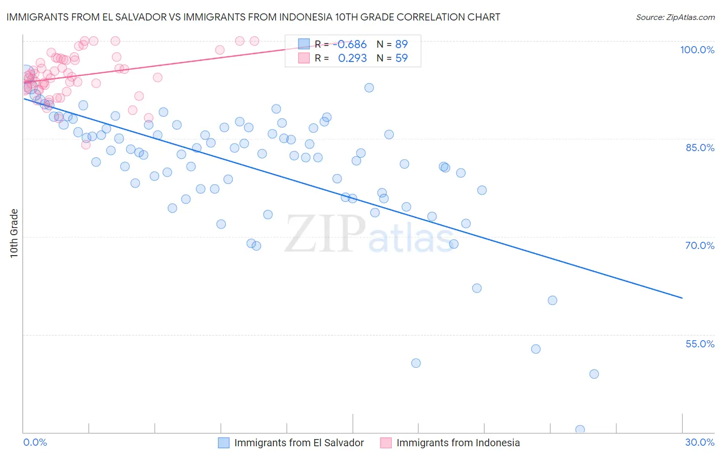 Immigrants from El Salvador vs Immigrants from Indonesia 10th Grade