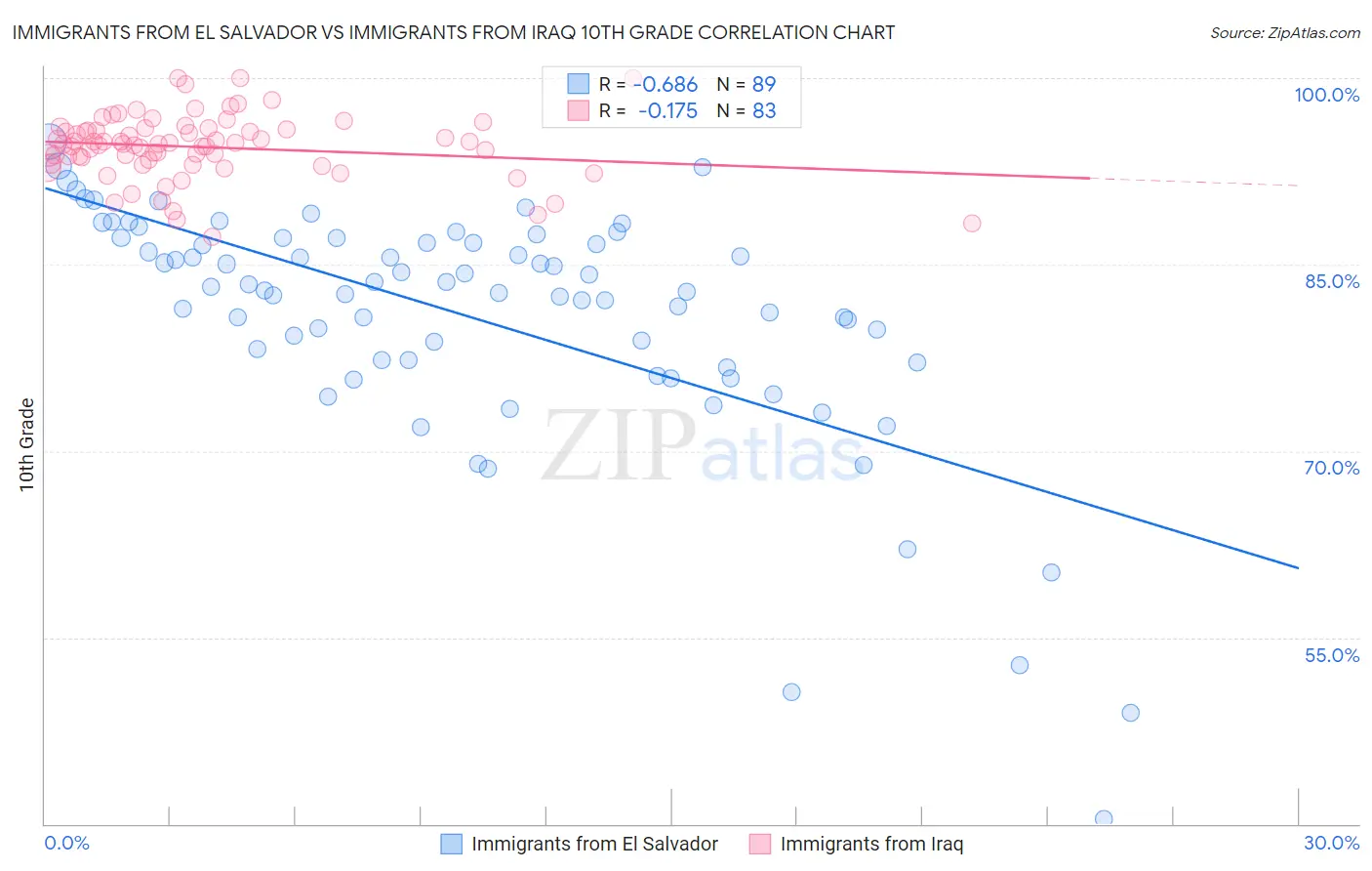 Immigrants from El Salvador vs Immigrants from Iraq 10th Grade