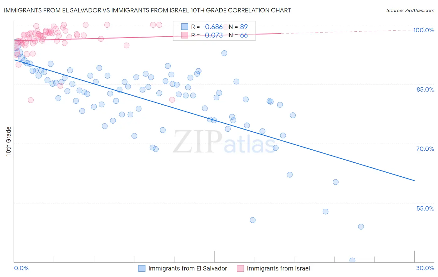 Immigrants from El Salvador vs Immigrants from Israel 10th Grade