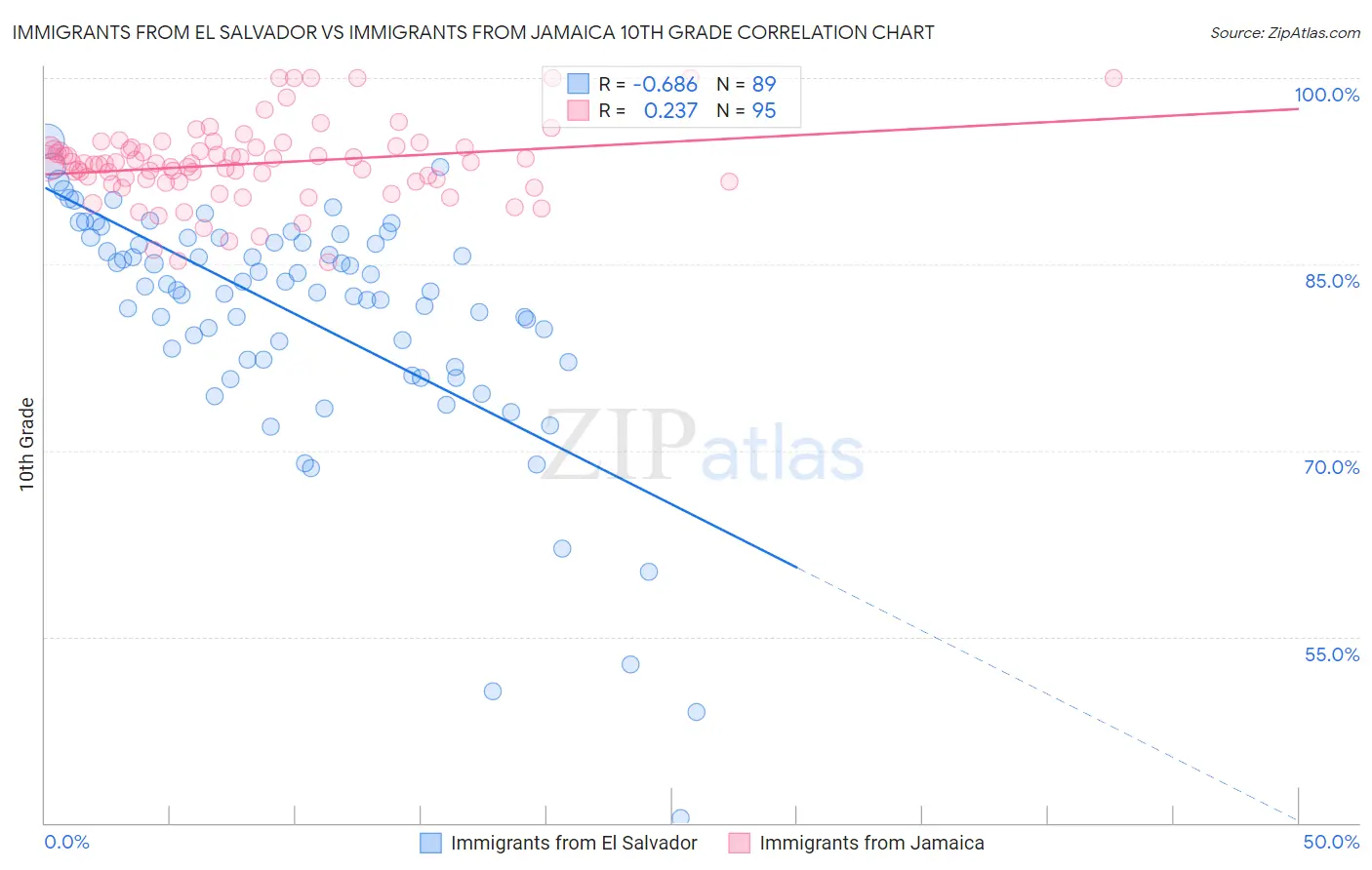 Immigrants from El Salvador vs Immigrants from Jamaica 10th Grade