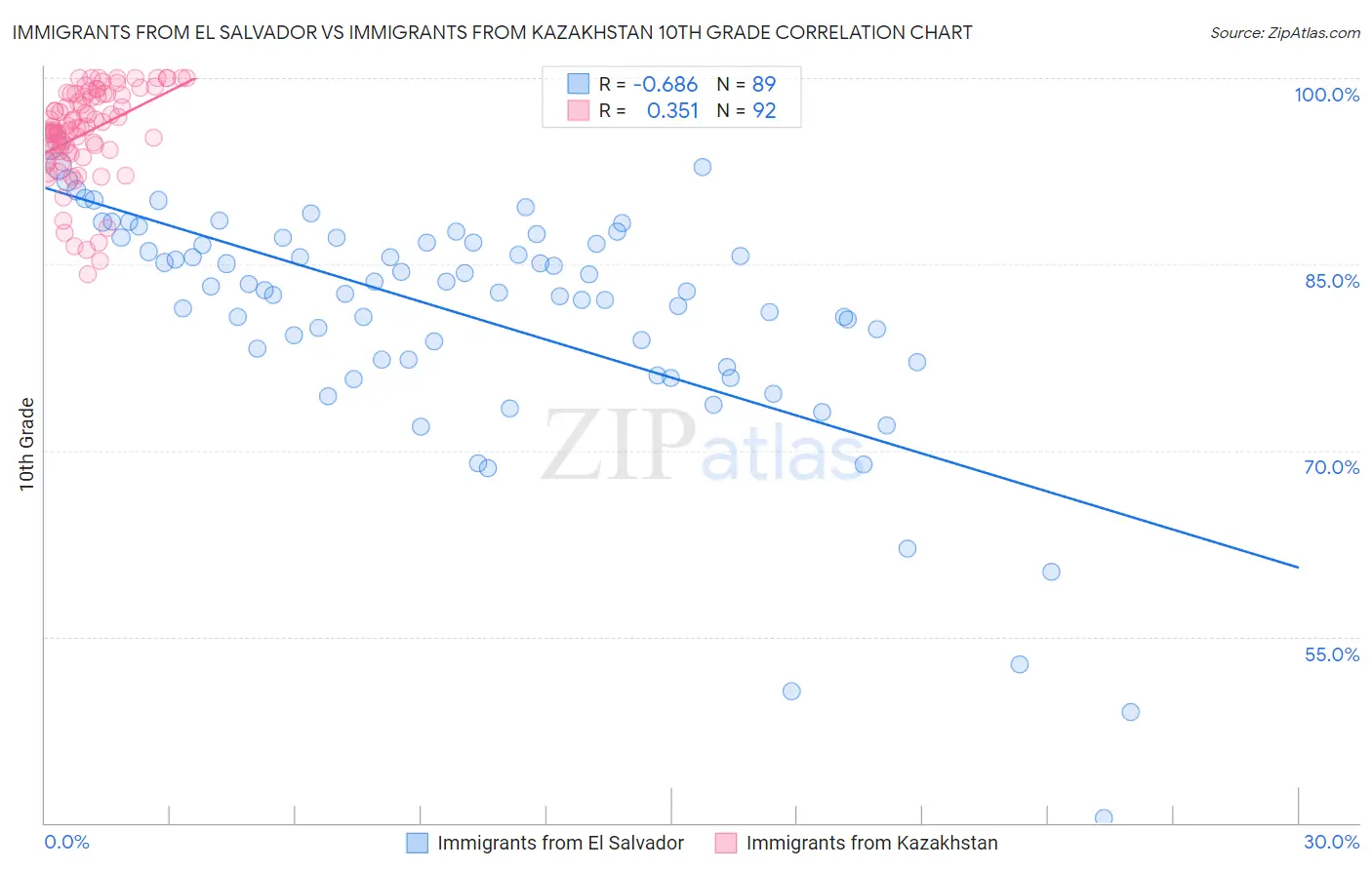 Immigrants from El Salvador vs Immigrants from Kazakhstan 10th Grade