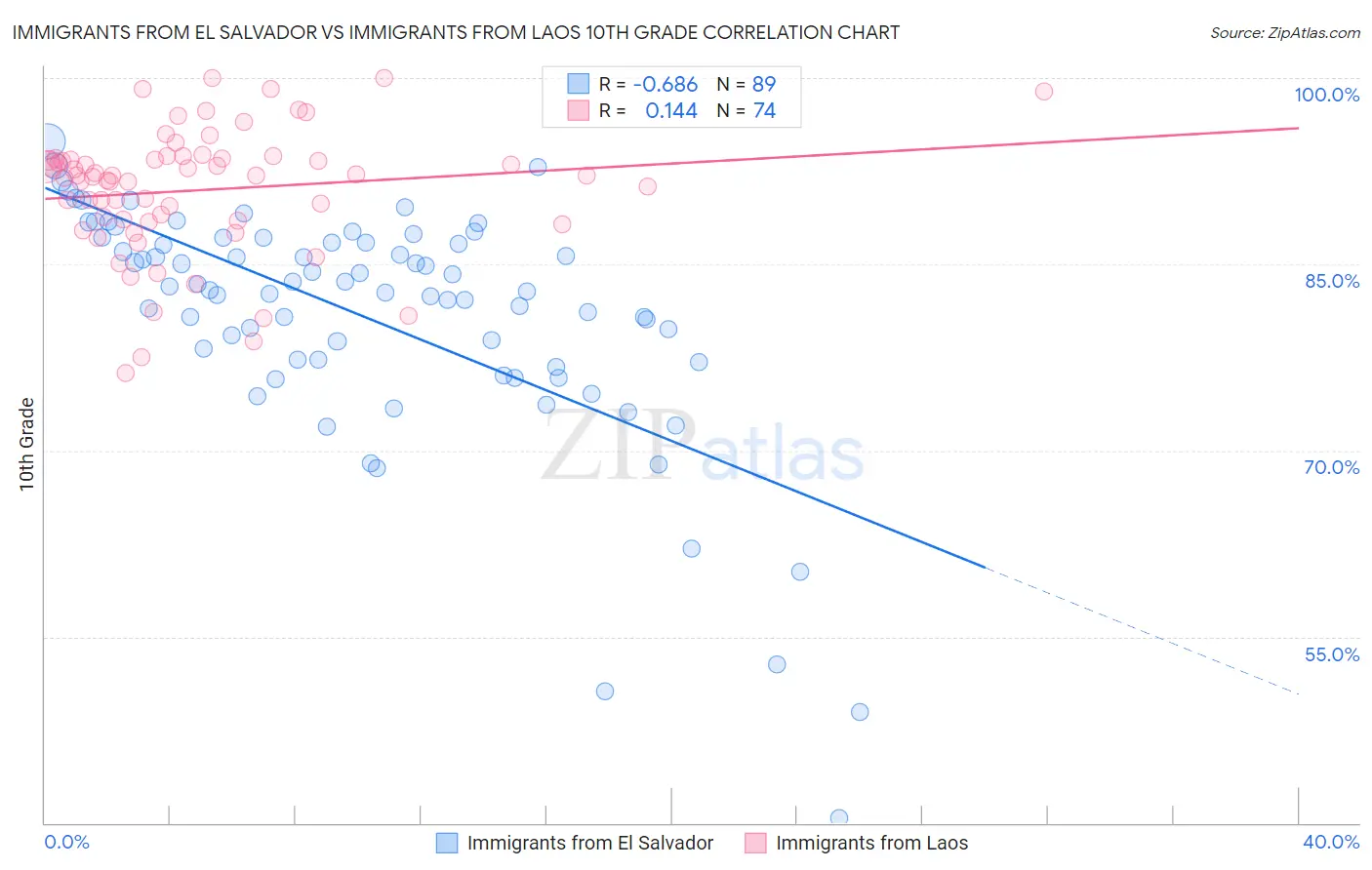 Immigrants from El Salvador vs Immigrants from Laos 10th Grade